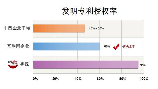 圖：發明專利授權率，中國企業為40%～50%，互聯網企業為60%的優秀水平，其中BAT達70%；宇視一直穩定在95%